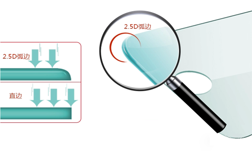 钢化玻璃贴膜2.5D弧边是什么意思？